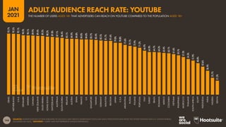144
JAN
2021
SOURCES: EXTRAPOLATIONS OF DATA PUBLISHED IN GOOGLE’S SELF-SERVICE ADVERTISING TOOLS (JAN 2021); POPULATION DATA FROM THE UNITED NATIONS AND U.S. CENSUS BUREAU
(ACCESSED JAN 2021). *ADVISORY: “USERS” MAY NOT REPRESENT UNIQUE INDIVIDUALS.
92.7%
92.5%
92.1%
90.2%
90.1%
89.9%
89.4%
89.2%
88.3%
87.8%
87.1%
86.4%
85.1%
84.9%
84.8%
84.0%
84.0%
83.7%
83.4%
82.5%
81.7%
81.6%
79.0%
78.8%
75.6%
74.1%
72.9%
71.2%
66.9%
64.9%
64.7%
64.3%
63.4%
63.1%
61.6%
59.7%
57.3%
54.3%
51.9%
48.0%
42.6%
36.4%
25.7%
21.3%
ISRAEL
NETHERLANDS
U.A.E.
DENMARK
SWEDEN
CANADA
NEW
ZEALAND
SAUDI
ARABIA
HONG
KONG
SWITZERLAND
AUSTRALIA
SOUTH
KOREA
IRELAND
AUSTRIA
SPAIN
FRANCE
U.K.
SINGAPORE
TAIWAN
GERMANY
MALAYSIA
BELGIUM
JAPAN
U.S.A.
ARGENTINA
RUSSIA
POLAND
PORTUGAL
ITALY
TURKEY
BRAZIL
ROMANIA
MEXICO
COLOMBIA
VIETNAM
PHILIPPINES
MOROCCO
THAILAND
SOUTH
AFRICA
EGYPT
INDONESIA
INDIA
NIGERIA
KENYA
THE NUMBER OF USERS AGED 18+ THAT ADVERTISERS CAN REACH ON YOUTUBE COMPARED TO THE POPULATION AGED 18+
ADULT AUDIENCE REACH RATE: YOUTUBE
 