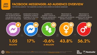 149
JAN
2021
SOURCE: FACEBOOK’S SELF-SERVICE ADVERTISING TOOLS (JAN 2021). NOTE: FACEBOOK’S TOOLS DO NOT PUBLISH AUDIENCE DATA FOR GENDERS OTHER THAN ‘MALE’ AND ‘FEMALE’.
*ADVISORY: “AUDIENCE” FIGURES MAY NOT REPRESENT UNIQUE INDIVIDUALS, OR MATCH THE ACTIVE USER BASE.  COMPARABILITY ADVISORY: BASE CHANGES.
POTENTIAL AUDIENCE*
THAT FACEBOOK REPORTS
CAN BE REACHED USING
ADVERTS ON MESSENGER
MESSENGER’S POTENTIAL
ADVERTISING AUDIENCE
COMPARED TO THE TOTAL
POPULATION AGED 13+
QUARTER-ON-
QUARTER CHANGE IN
FACEBOOK MESSENGER’S
ADVERTISING REACH
PERCENTAGE OF
MESSENGER’S AD
AUDIENCE THAT FACEBOOK
REPORTS IS FEMALE*
PERCENTAGE OF
MESSENGER’S AD
AUDIENCE THAT FACEBOOK
REPORTS IS MALE*
1.05 17% -0.6% 43.8% 56.2%
BILLION -6 MILLION
THE POTENTIAL AUDIENCE* THAT MARKETERS CAN REACH USING ADVERTS ON FACEBOOK MESSENGER
FACEBOOK MESSENGER: AD AUDIENCE OVERVIEW
 