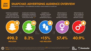 160
JAN
2021
SOURCE: SNAP’S SELF-SERVICE ADVERTISING TOOLS (JAN 2021), BASED ON THE MID-POINT OF PUBLISHED RANGES. *NOTE: SNAP’S TOOLS DO NOT PUBLISH AUDIENCE DATA FOR GENDERS
OTHER THAN ‘MALE’ AND ‘FEMALE’, BUT FIGURES FOR MALE AND FEMALE AUDIENCES DO NOT SUM TO THE TOTAL AUDIENCE FIGURE, SO GENDER SHARE FIGURES WILL NOT SUM TO 100%.
*ADVISORY: “AUDIENCE” FIGURES MAY NOT REPRESENT UNIQUE INDIVIDUALS, OR MATCH THE ACTIVE USER BASE.
POTENTIAL AUDIENCE*
THAT SNAP REPORTS
CAN BE REACHED WITH
ADVERTS ON SNAPCHAT
SNAPCHAT’S POTENTIAL
ADVERTISING AUDIENCE
COMPARED TO THE TOTAL
POPULATION AGED 13+
QUARTER-ON-
QUARTER CHANGE
IN SNAPCHAT’S
ADVERTISING REACH
PERCENTAGE OF
ITS AD AUDIENCE
THAT SNAPCHAT
REPORTS IS FEMALE*
PERCENTAGE OF
ITS AD AUDIENCE
THAT SNAPCHAT
REPORTS IS MALE*
498.2 8.2% +15% 57.4% 40.9%
MILLION +65 MILLION
SNAPCHAT: ADVERTISING AUDIENCE OVERVIEW
THE POTENTIAL AUDIENCE* THAT MARKETERS CAN REACH USING ADVERTS ON SNAPCHAT
 