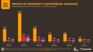 176
JAN
2021
13.3%
30.4%
14.1%
7.5% 8.1%
2.8%
1.8%
6.2%
2.8%
1.8% 1.7%
0.8%
0.8%
4.2%
1.7%
0.6% 1.2% 0.3%
SOURCE: EXTRAPOLATIONS OF DATA PUBLISHED IN PINTEREST’S SELF-SERVICE ADVERTISING TOOLS (JAN 2021). *NOTES: “N/A” CORRESPONDS TO “UNSPECIFIED” GENDER, AS REPORTED BY
PINTEREST’S TOOLS. DATA BASED ON THE SELECTION OF COUNTRIES AVAILABLE IN PINTEREST’S SELF-SERVICE TOOLS. *ADVISORY: DATA ON THIS CHART REPRESENT PINTEREST’S ADVERTISING
AUDIENCE ONLY, AND MAY NOT CORRELATE WITH RESPECTIVE SHARES OF TOTAL ACTIVE USERS.  COMPARABILITY ADVISORY: BASE CHANGES.
FEMALE MALE N/A* FEMALE MALE N/A* FEMALE MALE N/A* FEMALE MALE N/A* FEMALE MALE N/A* FEMALE MALE N/A*
18 – 24
YEARS OLD
25 – 34
YEARS OLD
35 – 44
YEARS OLD
45 – 54
YEARS OLD
55 – 64
YEARS OLD
65+
YEARS OLD
SHARE OF PINTEREST’S GLOBAL ADVERTISING AUDIENCE* BY AGE GROUP AND GENDER*
PROFILE OF PINTEREST’S ADVERTISING AUDIENCE
 