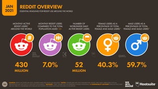 183
JAN
2021
SOURCES: REDDIT (ACCESSED JAN 2021); GENDER SHARE DATA FROM GWI (Q3 2020). *NOTES: GENDER DATA ARE ONLY AVAILABLE FOR ‘FEMALE’ AND ‘MALE’ USERS AGED 16 TO 64.
PERCENTAGES MAY NOT SUM TO 100% DUE TO ROUNDING. *ADVISORY: “USER” FIGURES MAY NOT REPRESENT UNIQUE INDIVIDUALS.  COMPARABILITY ADVISORY: DATA ON THIS CHART
ARE NOT DIRECTLY COMPARABLE WITH SIMILAR DATA POINTS FOR OTHER PLATFORMS INCLUDED IN THIS REPORT.
MONTHLY ACTIVE
REDDIT USERS*
AROUND THE WORLD
MONTHLY REDDIT USERS
COMPARED TO THE TOTAL
POPULATION AGED 13+
NUMBER OF
WORLDWIDE DAILY
ACTIVE REDDIT USERS
FEMALE USERS AS A
PERCENTAGE OF TOTAL
FEMALE AND MALE USERS*
MALE USERS AS A
PERCENTAGE OF TOTAL
FEMALE AND MALE USERS*
430 7.0% 52 40.3% 59.7%
MILLION MILLION
ESSENTIAL HEADLINES FOR REDDIT USE AROUND THE WORLD
REDDIT OVERVIEW
 