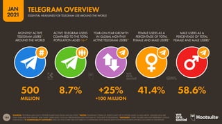184
JAN
2021
SOURCES: TELEGRAM (JAN 2021); GENDER SHARE DATA FROM GWI (Q3 2020). *NOTES: TELEGRAM’S TERMS OF SERVICE LIMIT USE TO PEOPLE AGED 16 AND ABOVE. GENDER DATA ARE
ONLY AVAILABLE FOR ‘FEMALE’ AND ‘MALE’ USERS AGED 16 TO 64. PERCENTAGES MAY NOT SUM TO 100% DUE TO ROUNDING. *ADVISORY: “USER” FIGURES MAY NOT REPRESENT UNIQUE
INDIVIDUALS.  COMPARABILITY ADVISORY: DATA ON THIS CHART ARE NOT DIRECTLY COMPARABLE WITH SIMILAR DATA POINTS FOR OTHER PLATFORMS INCLUDED IN THIS REPORT.
MONTHLY ACTIVE
TELEGRAM USERS*
AROUND THE WORLD
ACTIVE TELEGRAM USERS
COMPARED TO THE TOTAL
POPULATION AGED 16+*
YEAR-ON-YEAR GROWTH
IN GLOBAL MONTHLY
ACTIVE TELEGRAM USERS*
FEMALE USERS AS A
PERCENTAGE OF TOTAL
FEMALE AND MALE USERS*
MALE USERS AS A
PERCENTAGE OF TOTAL
FEMALE AND MALE USERS*
500 8.7% +25% 41.4% 58.6%
MILLION +100 MILLION
ESSENTIAL HEADLINES FOR TELEGRAM USE AROUND THE WORLD
TELEGRAM OVERVIEW
 