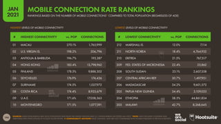 194
JAN
2021
SOURCES: GSMA INTELLIGENCE (JAN 2021); POPULATION DATA FROM THE UNITED NATIONS AND U.S. CENSUS BUREAU (ACCESSED JAN 2021). *NOTE: ONLY INCLUDES COUNTRIES AND
TERRITORIES WITH POPULATIONS OF AT LEAST 50,000 PEOPLE.  COMPARABILITY ADVISORY: BASE CHANGES. DATA ARE NOT COMPARABLE WITH FIGURES PUBLISHED IN PREVIOUS REPORTS.
LOWEST LEVELS OF MOBILE CONNECTIVITY
HIGHEST LEVELS OF MOBILE CONNECTIVITY
# LOWEST CONNECTIVITY vs. POP CONNECTIONS
# HIGHEST CONNECTIVITY vs. POP CONNECTIONS
212 MARSHALL IS. 12.0% 7,114
211 NORTH KOREA 18.4% 4,764,932
210 ERITREA 21.5% 767,517
209 FED. STATES OF MICRONESIA 22.4% 25,862
208 SOUTH SUDAN 23.1% 2,607,558
207 CENTRAL AFRICAN REP. 30.7% 1,497,951
206 MADAGASCAR 34.2% 9,601,572
205 PAPUA NEW GUINEA 34.4% 3,109,033
204 ETHIOPIA 38.5% 44,861,834
203 MALAWI 42.7% 8,268,645
01 MACAU 270.1% 1,765,999
02 U.S. VIRGIN IS. 198.2% 206,796
03 ANTIGUA & BARBUDA 196.7% 193,387
04 HONG KONG 183.4% 13,798,962
05 FINLAND 178.3% 9,888,302
06 SEYCHELLES 176.9% 174,436
07 SURINAME 174.5% 1,027,972
08 COSTA RICA 174.4% 8,925,679
09 U.A.E. 171.6% 17,058,563
10 MONTENEGRO 171.5% 1,077,391
RANKINGS BASED ON THE NUMBER OF MOBILE CONNECTIONS* COMPARED TO TOTAL POPULATION (REGARDLESS OF AGE)
MOBILE CONNECTION RATE RANKINGS
 