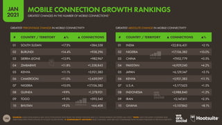 195
JAN
2021
SOURCES: GSMA INTELLIGENCE (JAN 2021); POPULATION DATA FROM THE UNITED NATIONS AND U.S. CENSUS BUREAU (ACCESSED JAN 2021). *NOTE: ONLY INCLUDES COUNTRIES AND
TERRITORIES WITH POPULATIONS OF AT LEAST 50,000 PEOPLE.  COMPARABILITY ADVISORY: BASE CHANGES. DATA ARE NOT COMPARABLE WITH FIGURES PUBLISHED IN PREVIOUS REPORTS.
GREATEST PERCENTAGE CHANGE IN MOBILE CONNECTIVITY
# COUNTRY / TERRITORY ▲% ▲ CONNECTIONS
GREATEST ABSOLUTE CHANGE IN MOBILE CONNECTIVITY
# COUNTRY / TERRITORY ▲ CONNECTIONS ▲%
01 SOUTH SUDAN +17.3% +384,558
02 BURUNDI +14.4% +938,296
03 SIERRA LEONE +13.9% +982,967
04 ZIMBABWE +11.8% +1,558,843
05 KENYA +11.1% +5,921,383
06 CAMEROON +11.0% +2,639,097
07 NIGERIA +10.0% +17,106,382
08 GUINEA +9.9% +1,278,931
09 TOGO +9.5% +593,542
10 BHUTAN +9.2% +64,408
01 INDIA +22,816,431 +2.1%
02 NIGERIA +17,106,382 +10.0%
03 CHINA +7,952,779 +0.5%
04 PAKISTAN +6,929,240 +4.2%
05 JAPAN +6,129,347 +3.1%
06 KENYA +5,921,383 +11.1%
07 U.S.A. +5,177,623 +1.5%
08 INDONESIA +3,988,840 +1.2%
09 IRAN +3,147,611 +2.5%
10 GHANA +3,107,862 +8.1%
GREATEST CHANGES IN THE NUMBER OF MOBILE CONNECTIONS*
MOBILE CONNECTION GROWTH RANKINGS
 