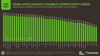 196
JAN
2021
SOURCE: GSMA INTELLIGENCE’S MOBILE CONNECTIVITY INDEX (ACCESSED JAN 2021). NOTES: THE MOBILE CONNECTIVITY INDEX MEASURES COUNTRIES’ PERFORMANCE AGAINST KEY
ENABLERS OF MOBILE INTERNET ADOPTION. COUNTRIES ARE SCORED WITHIN A RANGE OF 0 TO 100 ACROSS A NUMBER OF INDICATORS, WITH A HIGHER SCORE REPRESENTING STRONGER
PERFORMANCE IN DELIVERING MOBILE INTERNET CONNECTIVITY. VISIT MOBILECONNECTIVITYINDEX.COM FOR MORE DETAILS.
90.51
89.27
87.63
87.12
85.87
85.41
85.39
85.03
84.99
84.34
84.21
83.43
83.40
83.27
83.06
82.56
80.77
80.71
80.26
78.23
76.55
76.15
76.09
76.01
75.21
74.90
72.58
72.45
70.90
69.17
67.56
67.16
67.13
64.60
63.74
63.52
62.90
62.79
60.14
59.89
56.60
55.71
52.01
49.62
49.12
AUSTRALIA
SINGAPORE
NEW
ZEALAND
SWITZERLAND
U.K.
IRELAND
DENMARK
NETHERLANDS
U.S.A.
SWEDEN
AUSTRIA
HONG
KONG
JAPAN
CANADA
GERMANY
BELGIUM
SOUTH
KOREA
FRANCE
SPAIN
U.A.E.
PORTUGAL
ITALY
POLAND
CHINA
ISRAEL
RUSSIA
SAUDI
ARABIA
ROMANIA
THAILAND
MALAYSIA
MEXICO
ARGENTINA
TURKEY
VIETNAM
COLOMBIA
BRAZIL
INDONESIA
PHILIPPINES
SOUTH
AFRICA
MOROCCO
INDIA
EGYPT
GHANA
KENYA
NIGERIA
GSMA INTELLIGENCE’S ASSESSMENT OF MOBILE CONNECTIVITY DRIVERS AND ENABLERS BY COUNTRY OR TERRITORY
GSMA INTELLIGENCE’S MOBILE CONNECTIVITY INDEX
 