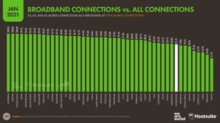 199
JAN
2021
SOURCE: GSMA INTELLIGENCE (JAN 2021). PERCENTAGES REPRESENT THE SHARE OF TOTAL MOBILE CONNECTIONS THAT ARE 3G AND ABOVE.
100.0%
100.0%
100.0%
99.7%
99.6%
99.6%
99.4%
99.2%
98.7%
97.8%
97.7%
97.5%
96.8%
96.8%
96.5%
96.1%
95.7%
94.9%
94.6%
94.0%
93.9%
93.8%
93.8%
93.0%
92.9%
92.5%
91.0%
90.0%
89.8%
89.8%
89.1%
88.4%
86.4%
84.6%
84.3%
83.1%
83.1%
82.8%
81.7%
79.8%
79.7%
78.3%
70.4%
67.9%
67.9%
64.0%
57.7%
AUSTRALIA
TAIWAN
HONG
KONG
JAPAN
SWITZERLAND
SOUTH
KOREA
CANADA
SINGAPORE
THAILAND
U.S.A.
AUSTRIA
DENMARK
NEW
ZEALAND
U.K.
ISRAEL
SWEDEN
BRAZIL
INDONESIA
FRANCE
CHINA
SAUDI
ARABIA
MALAYSIA
PORTUGAL
NETHERLANDS
PHILIPPINES
BELGIUM
U.A.E.
IRELAND
SPAIN
GERMANY
MEXICO
TURKEY
POLAND
ITALY
COLOMBIA
EGYPT
RUSSIA
ARGENTINA
WORLDWIDE
ROMANIA
SOUTH
AFRICA
GHANA
NIGERIA
MOROCCO
INDIA
VIETNAM
KENYA
3G, 4G, AND 5G MOBILE CONNECTIONS AS A PERCENTAGE OF TOTAL MOBILE CONNECTIONS*
BROADBAND CONNECTIONS vs. ALL CONNECTIONS
 