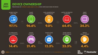 20
JAN
2021
SOURCE: GWI (Q3 2020). FIGURES REPRESENT THE FINDINGS OF A BROAD GLOBAL SURVEY OF INTERNET USERS AGED 16 TO 64. SEE GLOBALWEBINDEX.COM FOR MORE DETAILS.
TV STREAMING
STICK OR DEVICE
GAMES
CONSOLE
SMART HOME
DEVICE
SMART WATCH
OR WRISTBAND
VIRTUAL
REALITY DEVICE
MOBILE PHONE
(ANY TYPE)
SMART
PHONE
NON-SMARTPHONE
MOBILE PHONE
LAPTOP OR DESKTOP
COMPUTER
TABLET
DEVICE
14.4% 21.4% 12.3% 23.3% 4.4%
97.1% 96.6% 9.0% 64.4% 34.3%
PERCENTAGE OF INTERNET USERS AGED 16 TO 64 WHO OWN EACH KIND OF DEVICE
DEVICE OWNERSHIP
 