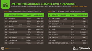 200
JAN
2021
SOURCE: GSMA INTELLIGENCE (JAN 2021).
LOWEST SHARE OF BROADBAND CONNECTIONS vs. ALL CONNECTIONS
HIGHEST SHARE OF BROADBAND CONNECTIONS vs. ALL CONNECTIONS
# COUNTRY / TERRITORY SHARE CONNECTIONS # COUNTRY / TERRITORY SHARE CONNECTIONS
01= AUSTRALIA 100.0% 32,467,860
01= NORTH KOREA 100.0% 4,764,932
01= MACAU 100.0% 1,765,999
01= TAIWAN 100.0% 28,768,895
05 ETHIOPIA 99.98% 44,853,651
06 HONG KONG 99.97% 13,794,418
07 JAPAN 99.65% 200,388,105
08 SWITZERLAND 99.59% 10,375,104
09 SOUTH KOREA 99.58% 60,416,810
10 CANADA 99.40% 36,911,549
211 GREENLAND 5.4% 3,645
210 COMOROS 6.8% 32,482
209 EQUATORIAL GUINEA 9.7% 74,335
208 MARSHALL IS. 12.0% 854
207 CUBA 19.0% 1,167,159
206 YEMEN 19.5% 3,556,555
205 PALESTINE 22.8% 990,008
204 GRENADA 26.5% 34,864
203 CHAD 30.6% 2,477,598
202 FED. STATES OF MICRONESIA 31.1% 8,042
COUNTRIES AND TERRITORIES* WITH THE HIGHEST AND LOWEST SHARES OF MOBILE BROADBAND CONNECTIONS vs. TOTAL MOBILE CONNECTIONS*
MOBILE BROADBAND CONNECTIVITY RANKING
 