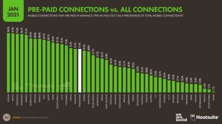 202
JAN
2021
SOURCE: GSMA INTELLIGENCE (JAN 2021).
98.3%
97.9%
97.0%
96.7%
95.5%
89.4%
89.0%
88.9%
87.2%
85.7%
82.6%
81.5%
79.7%
77.8%
73.5%
72.1%
71.9%
69.3%
68.0%
61.7%
57.5%
56.5%
53.8%
46.2%
43.7%
42.0%
41.7%
40.2%
39.2%
33.0%
31.5%
30.8%
28.2%
25.6%
24.7%
22.5%
20.0%
19.2%
17.1%
16.9%
14.8%
13.9%
13.9%
12.9%
6.4%
5.1%
1.1%
GHANA
KENYA
INDONESIA
PHILIPPINES
NIGERIA
MOROCCO
VIETNAM
MEXICO
ITALY
EGYPT
INDIA
SOUTH
AFRICA
U.A.E.
COLOMBIA
CHINA
THAILAND
WORLDWIDE
RUSSIA
MALAYSIA
SAUDI
ARABIA
ARGENTINA
BRAZIL
NEW
ZEALAND
PORTUGAL
ROMANIA
HONG
KONG
IRELAND
GERMANY
TURKEY
SINGAPORE
AUSTRALIA
POLAND
AUSTRIA
U.K.
SWITZERLAND
CANADA
U.S.A.
SWEDEN
BELGIUM
SPAIN
DENMARK
ISRAEL
TAIWAN
NETHERLANDS
FRANCE
SOUTH
KOREA
JAPAN
MOBILE CONNECTIONS THAT ARE PAID IN ADVANCE (“PAY-AS-YOU-GO”) AS A PERCENTAGE OF TOTAL MOBILE CONNECTIONS*
PRE-PAID CONNECTIONS vs. ALL CONNECTIONS
 