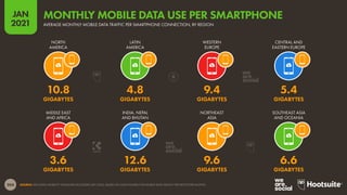 204
JAN
2021
SOURCE: ERICSSON MOBILITY VISUALIZER (ACCESSED JAN 2021), BASED ON 2020 FIGURES FOR MOBILE DATA TRAFFIC PER DEVICE PER MONTH.
MIDDLE EAST
AND AFRICA
INDIA, NEPAL
AND BHUTAN
NORTHEAST
ASIA
SOUTHEAST ASIA
AND OCEANIA
NORTH
AMERICA
LATIN
AMERICA
WESTERN
EUROPE
CENTRAL AND
EASTERN EUROPE
3.6 12.6 9.6 6.6
GIGABYTES GIGABYTES GIGABYTES GIGABYTES
10.8 4.8 9.4 5.4
GIGABYTES GIGABYTES GIGABYTES GIGABYTES
AVERAGE MONTHLY MOBILE DATA TRAFFIC PER SMARTPHONE CONNECTION, BY REGION
MONTHLY MOBILE DATA USE PER SMARTPHONE
 