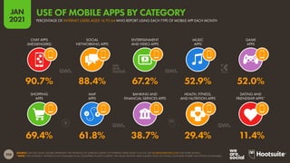 208
JAN
2021
SOURCE: GWI (Q3 2020). FIGURES REPRESENT THE FINDINGS OF A BROAD SURVEY OF INTERNET USERS AGED 16 TO 64. SEE GLOBALWEBINDEX.COM FOR MORE DETAILS.
*NOTE: THIS ANSWER / OPTION IS NOT AVAILABLE IN ALL COUNTRIES IN GWI’S SURVEY. THE VALUE SHOWN HERE IS BASED ONLY ON THOSE COUNTRIES WHERE THE OPTION IS AVAILABLE.
SHOPPING
APPS
MAP
APPS
BANKING AND
FINANCIAL SERVICES APPS
HEALTH, FITNESS,
AND NUTRITION APPS
DATING AND
FRIENDSHIP APPS*
CHAT APPS
(MESSENGERS)
SOCIAL
NETWORKING APPS
ENTERTAINMENT
AND VIDEO APPS
MUSIC
APPS
GAME
APPS
69.4% 61.8% 38.7% 29.4% 11.4%
90.7% 88.4% 67.2% 52.9% 52.0%
PERCENTAGE OF INTERNET USERS AGED 16 TO 64 WHO REPORT USING EACH TYPE OF MOBILE APP EACH MONTH
USE OF MOBILE APPS BY CATEGORY
 