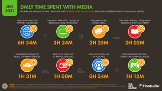 21
JAN
2021
SOURCE: GWI (Q3 2020). FIGURES REPRESENT THE FINDINGS OF A BROAD GLOBAL SURVEY OF INTERNET USERS AGED 16 TO 64. SEE GLOBALWEBINDEX.COM FOR MORE DETAILS.
*NOTES: CONSUMPTION OF DIFFERENT MEDIA MAY OCCUR CONCURRENTLY. TELEVISION INCLUDES BROADCAST (LINEAR) TELEVISION AND CONTENT DELIVERED VIA STREAMING AND VIDEO-
ON-DEMAND SERVICES. PRESS INCLUDES ONLINE AS WELL AS PHYSICAL PRINT MEDIA. BROADCAST RADIO DOES NOT INCLUDE INTERNET RADIO.
TIME SPENT LISTENING TO
MUSIC STREAMING SERVICES
TIME SPENT LISTENING
TO BROADCAST RADIO
TIME SPENT LISTENING
TO PODCASTS
TIME SPENT PLAYING VIDEO
GAMES ON A GAMES CONSOLE
TIME SPENT USING THE
INTERNET (ALL DEVICES)
TIME SPENT WATCHING TELEVISION
(BROADCAST AND STREAMING)
TIME SPENT USING
SOCIAL MEDIA
TIME SPENT READING PRESS MEDIA
(ONLINE AND PHYSICAL PRINT)
1H 31M 1H 00M 0H 54M 1H 12M
6H 54M 3H 24M 2H 25M 2H 02M
DAILY TIME SPENT WITH MEDIA
THE AVERAGE AMOUNT OF TIME* EACH DAY THAT INTERNET USERS AGED 16 TO 64 SPEND WITH DIFFERENT KINDS OF MEDIA AND DEVICES
 