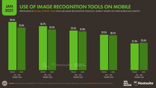 213
JAN
2021
39.6%
36.2%
32.6%
29.2%
21.9%
35.0%
33.4%
31.8%
28.7%
22.6%
SOURCE: GWI (Q3 2020). FIGURES REPRESENT THE FINDINGS OF A BROAD GLOBAL SURVEY OF INTERNET USERS AGED 16 TO 64. SEE GLOBALWEBINDEX.COM FOR MORE DETAILS.
FEMALE MALE FEMALE MALE FEMALE MALE FEMALE MALE FEMALE MALE
16 – 24
YEARS OLD
25 – 34
YEARS OLD
35 – 44
YEARS OLD
45 – 54
YEARS OLD
55 – 64
YEARS OLD
PERCENTAGE OF GLOBAL INTERNET USERS WHO USE IMAGE RECOGNITION TOOLS (E.G. SEARCH ‘LENSES’) ON THEIR MOBILE EACH MONTH
USE OF IMAGE RECOGNITION TOOLS ON MOBILE
 