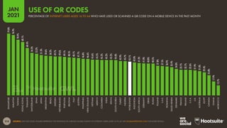 214
JAN
2021
SOURCE: GWI (Q3 2020). FIGURES REPRESENT THE FINDINGS OF A BROAD GLOBAL SURVEY OF INTERNET USERS AGED 16 TO 64. SEE GLOBALWEBINDEX.COM FOR MORE DETAILS.
79.0%
76.9%
70.9%
68.1%
60.4%
54.2%
53.2%
51.3%
50.6%
50.2%
49.7%
49.6%
49.1%
48.5%
48.1%
47.7%
46.8%
46.6%
45.6%
45.5%
45.2%
45.2%
45.2%
45.0%
43.9%
43.7%
42.0%
41.2%
41.0%
40.8%
43.1%
40.5%
37.8%
37.5%
36.9%
35.9%
34.0%
32.7%
32.7%
32.6%
31.9%
31.0%
29.4%
25.8%
17.9%
12.7%
SINGAPORE
MALAYSIA
TAIWAN
HONG
KONG
THAILAND
SWITZERLAND
SPAIN
JAPAN
ARGENTINA
BRAZIL
SWEDEN
NETHERLANDS
PORTUGAL
BELGIUM
ITALY
AUSTRIA
PHILIPPINES
NEW
ZEALAND
VIETNAM
MEXICO
COLOMBIA
INDIA
KENYA
SOUTH
KOREA
TURKEY
NIGERIA
INDONESIA
SOUTH
AFRICA
GERMANY
ISRAEL
WORLDWIDE
RUSSIA
POLAND
U.A.E.
ROMANIA
SAUDI
ARABIA
DENMARK
FRANCE
IRELAND
U.S.A.
U.K.
AUSTRALIA
EGYPT
CANADA
GHANA
MOROCCO
PERCENTAGE OF INTERNET USERS AGED 16 TO 64 WHO HAVE USED OR SCANNED A QR CODE ON A MOBILE DEVICE IN THE PAST MONTH
USE OF QR CODES
 