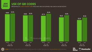 215
JAN
2021
44.8%
42.8% 42.1%
39.6%
35.2%
45.9%
43.3%
45.4%
43.0%
39.3%
SOURCE: GWI (Q3 2020). FIGURES REPRESENT THE FINDINGS OF A BROAD GLOBAL SURVEY OF INTERNET USERS AGED 16 TO 64. SEE GLOBALWEBINDEX.COM FOR MORE DETAILS.
FEMALE MALE FEMALE MALE FEMALE MALE FEMALE MALE FEMALE MALE
16 – 24
YEARS OLD
25 – 34
YEARS OLD
35 – 44
YEARS OLD
45 – 54
YEARS OLD
55 – 64
YEARS OLD
PERCENTAGE OF GLOBAL INTERNET USERS WHO HAVE USED OR SCANNED A QR CODE IN THE PAST MONTH
USE OF QR CODES
 