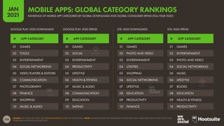 218
JAN
2021
SOURCE: APP ANNIE (JAN 2021). SEE STATEOFMOBILE2021.COM FOR MORE DETAILS. NOTE: RANKINGS BASED ON WORLDWIDE DOWNLOADS AND CONSUMER SPEND, EXCEPT FOR CHINA,
WHERE DATA IS FOR THE IOS STORE ONLY.
# APP CATEGORY # APP CATEGORY
# APP CATEGORY # APP CATEGORY
GOOGLE PLAY: 2020 DOWNLOADS IOS: 2020 DOWNLOADS
GOOGLE PLAY: 2020 SPEND IOS: 2020 SPEND
01 GAMES
02 TOOLS
03 ENTERTAINMENT
04 SOCIAL NETWORKING
05 VIDEO PLAYERS & EDITORS
06 COMMUNICATION
07 PHOTOGRAPHY
08 FINANCE
09 SHOPPING
10 MUSIC & AUDIO
01 GAMES
02 PHOTO AND VIDEO
03 ENTERTAINMENT
04 UTILITIES
05 SHOPPING
06 SOCIAL NETWORKING
07 LIFESTYLE
08 EDUCATION
09 PRODUCTIVITY
10 FINANCE
01 GAMES
02 SOCIAL
03 ENTERTAINMENT
04 PRODUCTIVITY
05 LIFESTYLE
06 HEALTH & FITNESS
07 MUSIC & AUDIO
08 COMMUNICATION
09 EDUCATION
10 DATING
01 GAMES
02 ENTERTAINMENT
03 PHOTO AND VIDEO
04 SOCIAL NETWORKING
05 MUSIC
06 LIFESTYLE
07 BOOKS
08 EDUCATION
09 HEALTH & FITNESS
10 PRODUCTIVITY
RANKINGS OF MOBILE APP CATEGORIES BY GLOBAL DOWNLOADS AND GLOBAL CONSUMER SPEND (FULL-YEAR 2020)
MOBILE APPS: GLOBAL CATEGORY RANKINGS
 