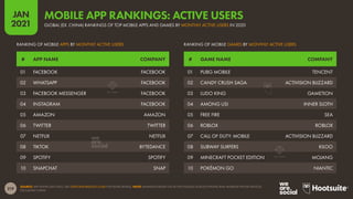 219
JAN
2021
SOURCE: APP ANNIE (JAN 2021). SEE STATEOFMOBILE2021.COM FOR MORE DETAILS. NOTE: RANKINGS BASED ON ACTIVE INSTALLS ACROSS IPHONE AND ANDROID PHONE DEVICES,
EXCLUDING CHINA.
# GAME NAME COMPANY
# APP NAME COMPANY
RANKING OF MOBILE GAMES BY MONTHLY ACTIVE USERS
RANKING OF MOBILE APPS BY MONTHLY ACTIVE USERS
01 PUBG MOBILE TENCENT
02 CANDY CRUSH SAGA ACTIVISION BLIZZARD
03 LUDO KING GAMETION
04 AMONG US! INNER SLOTH
05 FREE FIRE SEA
06 ROBLOX ROBLOX
07 CALL OF DUTY: MOBILE ACTIVISION BLIZZARD
08 SUBWAY SURFERS KILOO
09 MINECRAFT POCKET EDITION MOJANG
10 POKÉMON GO NIANTIC
01 FACEBOOK FACEBOOK
02 WHATSAPP FACEBOOK
03 FACEBOOK MESSENGER FACEBOOK
04 INSTAGRAM FACEBOOK
05 AMAZON AMAZON
06 TWITTER TWITTER
07 NETFLIX NETFLIX
08 TIKTOK BYTEDANCE
09 SPOTIFY SPOTIFY
10 SNAPCHAT SNAP
GLOBAL (EX. CHINA) RANKINGS OF TOP MOBILE APPS AND GAMES BY MONTHLY ACTIVE USERS IN 2020
MOBILE APP RANKINGS: ACTIVE USERS
 