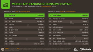 221
JAN
2021
SOURCE: APP ANNIE (JAN 2021). NOTE: RANKINGS BASED ON COMBINED CONSUMER SPEND ACROSS THE IOS AND GOOGLE PLAY STORES, EXCEPT FOR CHINA, WHICH ONLY INCLUDES
DATA FOR CONSUMER SPEND VIA THE IOS STORE. “CONSUMER SPEND” ONLY INCLUDES SPEND THROUGH APP STORES, AND DOES NOT INCLUDE MOBILE COMMERCE REVENUES, OR
REVENUES FROM MOBILE ADVERTISING.
# GAME NAME COMPANY
# APP NAME COMPANY
RANKING OF MOBILE GAMES BY CONSUMER SPEND
RANKING OF MOBILE APPS BY CONSUMER SPEND
01 HONOUR OF KINGS TENCENT
02 POKÉMON GO NIANTIC
03 ROBLOX ROBLOX
04 MONSTER STRIKE MIXI
05 COIN MASTER MOON ACTIVE
06 GAME FOR PEACE TENCENT
07 PUBG MOBILE TENCENT
08 FATE / GRAND ORDER SONY
09 CANDY CRUSH SAGA ACTIVISION BLIZZARD
10 GARDENSCAPES – NEW ACRES PLAYRIX
01 TINDER MATCH GROUP
02 TIKTOK (INC. DOUYIN) BYTEDANCE
03 YOUTUBE GOOGLE
04 DISNEY+ DISNEY
05 TENCENT VIDEO TENCENT
06 NETFLIX NETFLIX
07 GOOGLE ONE GOOGLE
08 IQIYI BAIDU
09 BIGO LIVE BIGO
10 PANDORA MUSIC SIRIUS XM RADIO
GLOBAL RANKINGS OF TOP MOBILE APPS AND GAMES BY CONSUMER SPEND IN 2020
MOBILE APP RANKINGS: CONSUMER SPEND
 