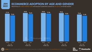 227
JAN
2021
77.7% 79.9% 79.9% 79.5%
75.6%
72.6%
76.6% 77.9%
74.6%
71.9%
SOURCE: GWI (Q3 2020). FIGURES REPRESENT THE FINDINGS OF A BROAD GLOBAL SURVEY OF INTERNET USERS AGED 16 TO 64. SEE GLOBALWEBINDEX.COM FOR MORE DETAILS.
FEMALE MALE FEMALE MALE FEMALE MALE FEMALE MALE FEMALE MALE
16 – 24
YEARS OLD
25 – 34
YEARS OLD
35 – 44
YEARS OLD
45 – 54
YEARS OLD
55 – 64
YEARS OLD
PERCENTAGE OF GLOBAL INTERNET USERS WHO BOUGHT SOMETHING ONLINE VIA ANY DEVICE IN THE PAST MONTH
ECOMMERCE ADOPTION BY AGE AND GENDER
 
