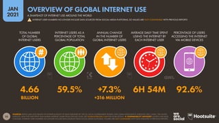 23
JAN
2021
SOURCES: KEPIOS (JAN 2021) BASED ON EXTRAPOLATIONS OF DATA PUBLISHED BY: THE ITU; LOCAL GOVERNMENT BODIES; GWI; GSMA INTELLIGENCE; EUROSTAT; APJII; CNNIC; THE UNITED
NATIONS. DATA FOR TIME SPENT AND MOBILE INTERNET SHARE FROM GWI (Q3 2020). SEE GLOBALWEBINDEX.COM FOR MORE DETAILS.  COMPARABILITY ADVISORY: SOURCE AND BASE
CHANGES. INTERNET USER NUMBERS NO LONGER INCLUDE DATA SOURCED FROM SOCIAL MEDIA PLATFORMS. FIGURES ARE NOT COMPARABLE WITH DATA PUBLISHED IN PREVIOUS REPORTS.
TOTAL NUMBER
OF GLOBAL
INTERNET USERS
INTERNET USERS AS A
PERCENTAGE OF TOTAL
GLOBAL POPULATION
ANNUAL CHANGE
IN THE NUMBER OF
GLOBAL INTERNET USERS
AVERAGE DAILY TIME SPENT
USING THE INTERNET BY
EACH INTERNET USER
PERCENTAGE OF USERS
ACCESSING THE INTERNET
VIA MOBILE DEVICES
4.66 59.5% +7.3% 6H 54M 92.6%
BILLION +316 MILLION
A SNAPSHOT OF INTERNET USE AROUND THE WORLD
OVERVIEW OF GLOBAL INTERNET USE
! INTERNET USER NUMBERS NO LONGER INCLUDE DATA SOURCED FROM SOCIAL MEDIA PLATFORMS, SO VALUES ARE NOT COMPARABLE WITH PREVIOUS REPORTS
 