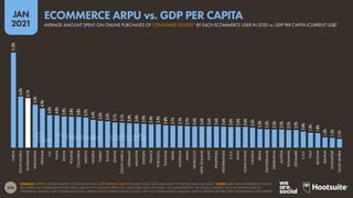 236
JAN
2021
SOURCES: STATISTA DIGITAL MARKET OUTLOOK (JAN 2021). SEE STATISTA.COM FOR MORE DETAILS. GDP DATA FROM THE WORLD BANK (JAN 2021) *NOTES: ARPU VALUES REPRESENT ONLINE
B2C SPEND ON CONSUMER GOODS ONLY, AND DO NOT INCLUDE SPEND ON CATEGORIES SUCH AS TRAVEL, ACCOMMODATION, OR DIGITAL CONTENT SUCH AS DOWNLOADS OR
STREAMING SERVICES. GDP COMPARISONS USE CURRENT UNITED STATES DOLLARS VALUES, NOT THE ‘INTERNATIONAL DOLLARS’ USED TO REPORT GDP PER CAPITA ELSEWHERE IN THIS REPORT.
11.8%
6.3%
6.1%
5.3%
4.9%
4.0%
4.0%
3.9%
3.8%
3.8%
3.7%
3.4%
3.3%
3.2%
3.1%
3.1%
3.0%
3.0%
2.9%
2.9%
2.9%
2.8%
2.7%
2.7%
2.7%
2.6%
2.6%
2.6%
2.6%
2.6%
2.6%
2.6%
2.6%
2.5%
2.3%
2.3%
2.3%
2.2%
2.2%
2.2%
2.0%
1.9%
1.8%
1.3%
1.2%
1.1%
CHINA
SOUTH
KOREA
WORLDWIDE
INDONESIA
VIETNAM
U.K.
INDIA
KENYA
POLAND
COLOMBIA
MEXICO
NIGERIA
TURKEY
RUSSIA
GHANA
SOUTH
AFRICA
GERMANY
MALAYSIA
SWEDEN
FRANCE
PORTUGAL
THAILAND
ISRAEL
AUSTRALIA
JAPAN
MOROCCO
NEW
ZEALAND
EGYPT
PHILIPPINES
NETHERLANDS
U.S.A.
SPAIN
HONG
KONG
CANADA
BRAZIL
SWITZERLAND
ARGENTINA
AUSTRIA
ROMANIA
DENMARK
U.A.E.
ITALY
BELGIUM
IRELAND
SINGAPORE
SAUDI
ARABIA
AVERAGE AMOUNT SPENT ON ONLINE PURCHASES OF CONSUMER GOODS* BY EACH ECOMMERCE USER IN 2020 vs. GDP PER CAPITA (CURRENT US$)*
ECOMMERCE ARPU vs. GDP PER CAPITA
 