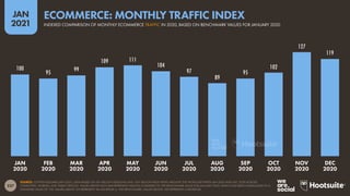 237
JAN
2021
100
95 99
109 111
104
97
89
95
102
127
119
SOURCE: CONTENTSQUARE (JAN 2021). DATA BASED ON 30+ BILLION SESSIONS AND 150+ BILLION PAGE VIEWS AROUND THE WORLD BETWEEN JAN 2020 AND DEC 2020 ACROSS
COMPUTERS, MOBILES, AND TABLET DEVICES. VALUES ABOVE EACH BAR REPRESENT INDICES COMPARED TO THE BENCHMARK VALUE FOR JANUARY 2020, WHICH HAS BEEN NORMALISED TO A
STANDARD VALUE OF 100. VALUES ABOVE 100 REPRESENT AN INCREASE vs. THE BENCHMARK; VALUES BELOW 100 REPRESENT A DECREASE.
JAN
2020
FEB
2020
MAR
2020
APR
2020
MAY
2020
JUN
2020
JUL
2020
AUG
2020
SEP
2020
OCT
2020
NOV
2020
DEC
2020
INDEXED COMPARISON OF MONTHLY ECOMMERCE TRAFFIC IN 2020, BASED ON BENCHMARK VALUES FOR JANUARY 2020
ECOMMERCE: MONTHLY TRAFFIC INDEX
 