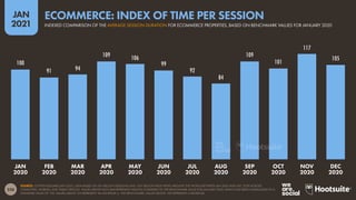 238
JAN
2021
100
91 94
109 106
99
92
84
109
101
117
105
SOURCE: CONTENTSQUARE (JAN 2021). DATA BASED ON 30+ BILLION SESSIONS AND 150+ BILLION PAGE VIEWS AROUND THE WORLD BETWEEN JAN 2020 AND DEC 2020 ACROSS
COMPUTERS, MOBILES, AND TABLET DEVICES. VALUES ABOVE EACH BAR REPRESENT INDICES COMPARED TO THE BENCHMARK VALUE FOR JANUARY 2020, WHICH HAS BEEN NORMALISED TO A
STANDARD VALUE OF 100. VALUES ABOVE 100 REPRESENT AN INCREASE vs. THE BENCHMARK; VALUES BELOW 100 REPRESENT A DECREASE.
JAN
2020
FEB
2020
MAR
2020
APR
2020
MAY
2020
JUN
2020
JUL
2020
AUG
2020
SEP
2020
OCT
2020
NOV
2020
DEC
2020
INDEXED COMPARISON OF THE AVERAGE SESSION DURATION FOR ECOMMERCE PROPERTIES, BASED ON BENCHMARK VALUES FOR JANUARY 2020
ECOMMERCE: INDEX OF TIME PER SESSION
 