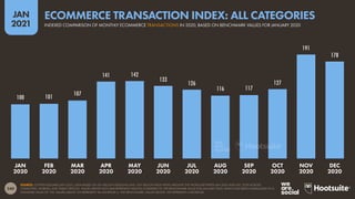 240
JAN
2021
100 101 107
141 142
133
126
116 117
127
191
178
SOURCE: CONTENTSQUARE (JAN 2021). DATA BASED ON 30+ BILLION SESSIONS AND 150+ BILLION PAGE VIEWS AROUND THE WORLD BETWEEN JAN 2020 AND DEC 2020 ACROSS
COMPUTERS, MOBILES, AND TABLET DEVICES. VALUES ABOVE EACH BAR REPRESENT INDICES COMPARED TO THE BENCHMARK VALUE FOR JANUARY 2020, WHICH HAS BEEN NORMALISED TO A
STANDARD VALUE OF 100. VALUES ABOVE 100 REPRESENT AN INCREASE vs. THE BENCHMARK; VALUES BELOW 100 REPRESENT A DECREASE.
JAN
2020
FEB
2020
MAR
2020
APR
2020
MAY
2020
JUN
2020
JUL
2020
AUG
2020
SEP
2020
OCT
2020
NOV
2020
DEC
2020
INDEXED COMPARISON OF MONTHLY ECOMMERCE TRANSACTIONS IN 2020, BASED ON BENCHMARK VALUES FOR JANUARY 2020
ECOMMERCE TRANSACTION INDEX: ALL CATEGORIES
 