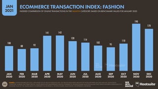 242
JAN
2021
100
88 92
141 142
120 114
102
95
110
190
170
SOURCE: CONTENTSQUARE (JAN 2021). DATA BASED ON 30+ BILLION SESSIONS AND 150+ BILLION PAGE VIEWS AROUND THE WORLD BETWEEN JAN 2020 AND DEC 2020 ACROSS
COMPUTERS, MOBILES, AND TABLET DEVICES. VALUES ABOVE EACH BAR REPRESENT INDICES COMPARED TO THE BENCHMARK VALUE FOR JANUARY 2020, WHICH HAS BEEN NORMALISED TO A
STANDARD VALUE OF 100. VALUES ABOVE 100 REPRESENT AN INCREASE vs. THE BENCHMARK; VALUES BELOW 100 REPRESENT A DECREASE.
JAN
2020
FEB
2020
MAR
2020
APR
2020
MAY
2020
JUN
2020
JUL
2020
AUG
2020
SEP
2020
OCT
2020
NOV
2020
DEC
2020
INDEXED COMPARISON OF ONLINE TRANSACTIONS IN THE FASHION CATEGORY, BASED ON BENCHMARK VALUES FOR JANUARY 2020
ECOMMERCE TRANSACTION INDEX: FASHION
 