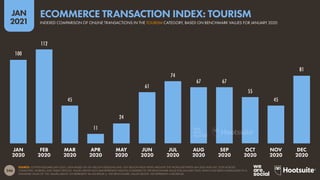 246
JAN
2021
100
112
45
11
24
61
74
67 67
55
45
81
SOURCE: CONTENTSQUARE (JAN 2021). DATA BASED ON 30+ BILLION SESSIONS AND 150+ BILLION PAGE VIEWS AROUND THE WORLD BETWEEN JAN 2020 AND DEC 2020 ACROSS
COMPUTERS, MOBILES, AND TABLET DEVICES. VALUES ABOVE EACH BAR REPRESENT INDICES COMPARED TO THE BENCHMARK VALUE FOR JANUARY 2020, WHICH HAS BEEN NORMALISED TO A
STANDARD VALUE OF 100. VALUES ABOVE 100 REPRESENT AN INCREASE vs. THE BENCHMARK; VALUES BELOW 100 REPRESENT A DECREASE.
JAN
2020
FEB
2020
MAR
2020
APR
2020
MAY
2020
JUN
2020
JUL
2020
AUG
2020
SEP
2020
OCT
2020
NOV
2020
DEC
2020
INDEXED COMPARISON OF ONLINE TRANSACTIONS IN THE TOURISM CATEGORY, BASED ON BENCHMARK VALUES FOR JANUARY 2020
ECOMMERCE TRANSACTION INDEX: TOURISM
 