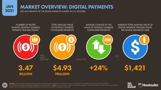 249
JAN
2021
SOURCE: STATISTA DIGITAL MARKET OUTLOOK FOR FINTECH (JAN 2021). FIGURES USE FULL-YEAR VALUES FOR 2020, WITH COMPARISONS TO EQUIVALENT 2019 DATA.
SEE STATISTA.COM/OUTLOOK/DIGITAL-MARKETS FOR MORE DETAILS. *NOTE: IN THIS CONTEXT, “DIGITALLY ENABLED PAYMENTS” INCLUDE PAYMENTS FOR PRODUCTS AND SERVICES
MADE OVER THE INTERNET, AND MOBILE PAYMENTS AT POINT-OF-SALE (POS) VIA SMARTPHONE APPS.
NUMBER OF PEOPLE
MAKING DIGITALLY ENABLED
PAYMENT TRANSACTIONS*
TOTAL ANNUAL VALUE
OF DIGITALLY ENABLED
CONSUMER PAYMENTS
ANNUAL CHANGE IN THE
VALUE OF DIGITALLY ENABLED
CONSUMER PAYMENTS
AVERAGE TOTAL ANNUAL VALUE OF
DIGITAL PAYMENT TRANSACTIONS
PER DIGITAL PAYMENTS USER
3.47 $4.93 +24% $1,421
BILLION TRILLION
SIZE AND GROWTH OF THE DIGITAL PAYMENTS MARKET (IN U.S. DOLLARS)
MARKET OVERVIEW: DIGITAL PAYMENTS
 