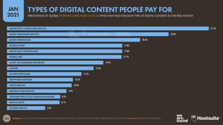 254
JAN
2021
SOURCE: GWI (Q3 2020). FIGURES REPRESENT THE FINDINGS OF A BROAD GLOBAL SURVEY OF INTERNET USERS AGED 16 TO 64. SEE GLOBALWEBINDEX.COM FOR MORE DETAILS.
31.2%
25.0%
20.6%
17.8%
17.8%
17.7%
14.9%
13.4%
11.5%
10.2%
10.0%
9.2%
8.2%
8.1%
5.9%
MOVIE OR TV STREAMING SERVICE
MUSIC STREAMING SERVICE
MUSIC DOWNLOAD
MOBILE GAME
MOVIE OR TV DOWNLOAD
MOBILE APP
STUDY OR LEARNING MATERIALS
E-BOOK
IN-APP PURCHASES
SOFTWARE PACKAGE
NEWS SERVICE
PREMIUM WEB SERVICE
SUBSCRIPTION TO AN ONLINE MAGAZINE
DIGITAL GIFTS
DATING SERVICE
PERCENTAGE OF GLOBAL INTERNET USERS AGED 16 TO 64 WHO HAVE PAID FOR EACH TYPE OF DIGITAL CONTENT IN THE PAST MONTH
TYPES OF DIGITAL CONTENT PEOPLE PAY FOR
 