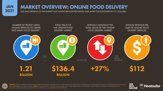 258
JAN
2021
SOURCE: STATISTA MARKET OUTLOOK FOR E-SERVICES (JAN 2021). FIGURES USE FULL-YEAR VALUES FOR 2020, WITH COMPARISONS TO EQUIVALENT 2019 DATA. SEE STATISTA.COM/OUTLOOK/
DIGITAL-MARKETS FOR MORE DETAILS. *NOTE: IN THIS CONTEXT, “ONLINE FOOD DELIVERY” INCLUDES ORDERS FOR FOOD DELIVERY MADE THROUGH INTERNET-POWERED SERVICES,
INCLUDING RESTAURANT-TO-CONSUMER AND PLATFORM-TO-CONSUMER DELIVERY SERVICES.
NUMBER OF PEOPLE USING
ONLINE SERVICES TO ORDER
TAKE-AWAY FOOD DELIVERY*
TOTAL VALUE OF
THE ONLINE FOOD
DELIVERY MARKET
ANNUAL CHANGE IN THE
TOTAL VALUE OF THE ONLINE
FOOD DELIVERY MARKET
ANNUAL REVENUE PER
USER OF ONLINE FOOD
DELIVERY SERVICES
1.21 $136.4 +27% $112
BILLION BILLION
SIZE AND GROWTH OF THE MARKET FOR ONLINE SERVICES PROVIDING TAKE-AWAY FOOD DELIVERY (IN U.S. DOLLARS)
MARKET OVERVIEW: ONLINE FOOD DELIVERY
 