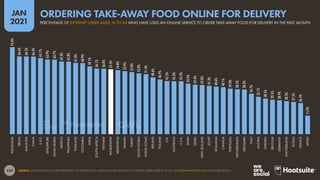 259
JAN
2021
SOURCE: GWI (Q3 2020). FIGURES REPRESENT THE FINDINGS OF A BROAD GLOBAL SURVEY OF INTERNET USERS AGED 16 TO 64. SEE GLOBALWEBINDEX.COM FOR MORE DETAILS.
74.4%
66.6%
66.5%
66.4%
65.1%
63.9%
63.7%
62.3%
62.0%
61.0%
60.9%
58.1%
56.1%
56.0%
55.5%
54.8%
53.9%
53.0%
52.0%
51.4%
48.6%
46.9%
45.5%
45.3%
45.3%
43.2%
42.4%
42.0%
41.3%
40.6%
40.1%
39.0%
38.5%
38.2%
34.7%
32.1%
30.5%
29.5%
28.9%
28.3%
27.5%
26.5%
15.9%
INDONESIA
BRAZIL
MALAYSIA
CHINA
U.A.E.
SINGAPORE
SAUDI
ARABIA
MEXICO
PHILIPPINES
THAILAND
COLOMBIA
INDIA
SOUTH
AFRICA
VIETNAM
WORLDWIDE
ARGENTINA
TAIWAN
TURKEY
SOUTH
KOREA
HONG
KONG
IRELAND
POLAND
U.K.
AUSTRALIA
U.S.A.
SPAIN
ISRAEL
NEW
ZEALAND
EGYPT
ROMANIA
CANADA
PORTUGAL
NETHERLANDS
DENMARK
ITALY
AUSTRIA
SWEDEN
BELGIUM
GERMANY
SWITZERLAND
RUSSIA
FRANCE
JAPAN
PERCENTAGE OF INTERNET USERS AGED 16 TO 64 WHO HAVE USED AN ONLINE SERVICE TO ORDER TAKE-AWAY FOOD FOR DELIVERY IN THE PAST MONTH
ORDERING TAKE-AWAY FOOD ONLINE FOR DELIVERY
 