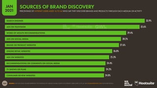 264
JAN
2021
SOURCE: GWI (Q3 2020). FIGURES REPRESENT THE FINDINGS OF A BROAD GLOBAL SURVEY OF INTERNET USERS AGED 16 TO 64. SEE GLOBALWEBINDEX.COM FOR MORE DETAILS.
33.9%
32.6%
29.4%
28.2%
27.6%
26.0%
25.3%
24.4%
24.2%
24.0%
SEARCH ENGINES
ADS ON TELEVISION
WORD-OF-MOUTH RECOMMENDATIONS
ADS ON SOCIAL MEDIA
BRAND OR PRODUCT WEBSITES
ONLINE RETAIL WEBSITES
ADS ON WEBSITES
RECOMMENDATIONS OR COMMENTS ON SOCIAL MEDIA
TV SHOWS OR FILMS
CONSUMER REVIEW WEBSITES
PERCENTAGE OF INTERNET USERS AGED 16 TO 64 WHO SAY THEY DISCOVER BRANDS AND PRODUCTS THROUGH EACH MEDIUM OR ACTIVITY
SOURCES OF BRAND DISCOVERY
 