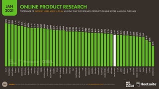 265
JAN
2021
SOURCE: GWI (Q3 2020). FIGURES REPRESENT THE FINDINGS OF A BROAD GLOBAL SURVEY OF INTERNET USERS AGED 16 TO 64. SEE GLOBALWEBINDEX.COM FOR MORE DETAILS.
75.7%
74.1%
73.9%
72.9%
71.2%
70.8%
69.1%
68.2%
67.6%
67.4%
67.2%
67.0%
66.6%
65.2%
64.9%
63.7%
63.7%
63.5%
63.4%
61.5%
61.3%
61.3%
61.3%
60.7%
60.6%
59.8%
59.3%
58.8%
58.6%
58.5%
58.2%
57.7%
57.4%
56.5%
55.6%
55.2%
55.1%
54.5%
54.4%
53.6%
53.0%
52.7%
51.6%
51.4%
46.4%
42.8%
35.9%
BRAZIL
PHILIPPINES
INDONESIA
TURKEY
KENYA
ARGENTINA
ROMANIA
MALAYSIA
AUSTRIA
MEXICO
PORTUGAL
ISRAEL
SOUTH
KOREA
COLOMBIA
SOUTH
AFRICA
NIGERIA
SPAIN
NEW
ZEALAND
POLAND
TAIWAN
IRELAND
ITALY
SWITZERLAND
NETHERLANDS
U.K.
SINGAPORE
GERMANY
SWEDEN
CANADA
THAILAND
AUSTRALIA
SAUDI
ARABIA
RUSSIA
VIETNAM
WORLDWIDE
U.S.A.
JAPAN
BELGIUM
FRANCE
U.A.E.
DENMARK
HONG
KONG
EGYPT
INDIA
GHANA
CHINA
MOROCCO
PERCENTAGE OF INTERNET USERS AGED 16 TO 64 WHO SAY THAT THEY RESEARCH PRODUCTS ONLINE BEFORE MAKING A PURCHASE
ONLINE PRODUCT RESEARCH
 