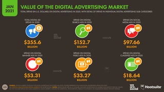 270
JAN
2021
SOURCE: STATISTA MARKET OUTLOOK FOR DIGITAL ADVERTISING (ACCESSED JAN 2021). FIGURES REPRESENT FULL-YEAR DIGITAL ADVERTISING SPEND FOR 2020.
SEE STATISTA.COM/OUTLOOK/DIGITAL-MARKETS FOR MORE DETAILS. NOTES: SPEND VALUES ARE IN U.S. DOLLARS. INCLUDES ADVERTISING ON MOBILE AND DESKTOP DEVICES. VALUES
DO NOT INCLUDE SPEND ON E-MAIL MARKETING, AUDIO ADVERTS, INFLUENCER MARKETING, SPONSORSHIPS, PRODUCT PLACEMENT, OR COMMISSION-BASED AFFILIATE SYSTEMS.
TOTAL DIGITAL AD
SPEND IN 2020
SPEND ON DIGITAL
SEARCH ADS IN 2020
SPEND ON SOCIAL
MEDIA ADS IN 2020
SPEND ON DIGITAL
BANNER ADS IN 2020
SPEND ON DIGITAL
VIDEO ADS IN 2020
SPEND ON DIGITAL
CLASSIFIED ADS IN 2020
$53.31 $33.27 $18.64
BILLION BILLION BILLION
$355.6 $152.7 $97.66
BILLION BILLION BILLION
TOTAL SPEND (IN U.S. DOLLARS) ON DIGITAL ADVERTISING IN 2020, WITH DETAIL OF SPEND IN INDIVIDUAL DIGITAL ADVERTISING SUB-CATEGORIES
VALUE OF THE DIGITAL ADVERTISING MARKET
 