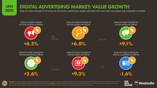271
JAN
2021
SOURCE: STATISTA MARKET OUTLOOK FOR DIGITAL ADVERTISING (ACCESSED JAN 2021). FIGURES COMPARE FULL-YEAR DIGITAL ADVERTISING SPEND IN 2020 TO EQUIVALENT DATA FOR 2019.
SEE STATISTA.COM/OUTLOOK/DIGITAL-MARKETS FOR MORE DETAILS. NOTES: INCLUDES ADVERTISING ON MOBILE AND DESKTOP DEVICES. VALUES DO NOT INCLUDE SPEND ON E-MAIL
MARKETING, AUDIO ADVERTS, INFLUENCER MARKETING, SPONSORSHIPS, PRODUCT PLACEMENT, OR COMMISSION-BASED AFFILIATE SYSTEMS.
YEAR-ON-YEAR CHANGE
IN TOTAL DIGITAL AD SPEND
YEAR-ON-YEAR CHANGE IN
DIGITAL SEARCH AD SPEND
YEAR-ON-YEAR CHANGE IN
SOCIAL MEDIA AD SPEND
YEAR-ON-YEAR CHANGE IN
DIGITAL BANNER AD SPEND
YEAR-ON-YEAR CHANGE IN
DIGITAL VIDEO AD SPEND
YEAR-ON-YEAR CHANGE IN
DIGITAL CLASSIFIED AD SPEND
+2.6% +9.3% -1.6%
+6.5% +6.8% +9.1%
YEAR-ON-YEAR CHANGE IN THE VALUE OF THE DIGITAL ADVERTISING MARKET BETWEEN 2019 AND 2020, INCLUDING SUB-CATEGORY CHANGES
DIGITAL ADVERTISING MARKET: VALUE GROWTH
 