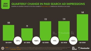 272
JAN
2021
100
79
123 124
168
SOURCE: KENSHOO (JAN 2021). NOTES: VALUES ABOVE EACH BAR REPRESENT INDEXED VALUES COMPARED TO Q4 2019. PERCENTAGES IN THE WHITE CIRCLES SHOW QUARTER-ON-QUARTER
CHANGE. VALUES HAVE BEEN EXTRAPOLATED FROM $7 BILLION IN AD SPEND ACROSS VARIOUS PUBLISHER SITES BY MORE THAN 3,000 ADVERTISER AND AGENCY ACCOUNTS IN 150
COUNTRIES.  COMPARABILITY ADVISORY: KENSHOO RE-BASES ITS SAMPLE EACH QUARTER, SO VALUES MAY NOT MATCH THOSE PUBLISHED IN PREVIOUS REPORTS.
Q4 2019 Q1 2020 Q2 2020 Q3 2020 Q4 2020
-21% +56% +1% +35%
QUARTER-ON-QUARTER CHANGE IN THE TOTAL NUMBER OF PAID SEARCH AD IMPRESSIONS, REPORTED AS AN INDEX
QUARTERLY CHANGE IN PAID SEARCH AD IMPRESSIONS
 