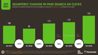 273
JAN
2021
100
83
112 119
154
SOURCE: KENSHOO (JAN 2021). NOTES: VALUES ABOVE EACH BAR REPRESENT INDEXED VALUES COMPARED TO Q4 2019. PERCENTAGES IN THE WHITE CIRCLES SHOW QUARTER-ON-QUARTER
CHANGE. VALUES HAVE BEEN EXTRAPOLATED FROM $7 BILLION IN AD SPEND ACROSS VARIOUS PUBLISHER SITES BY MORE THAN 3,000 ADVERTISER AND AGENCY ACCOUNTS IN 150
COUNTRIES.  COMPARABILITY ADVISORY: KENSHOO RE-BASES ITS SAMPLE EACH QUARTER, SO VALUES MAY NOT MATCH THOSE PUBLISHED IN PREVIOUS REPORTS.
Q4 2019 Q1 2020 Q2 2020 Q3 2020 Q4 2020
-17% +35% +6% +30%
QUARTER-ON-QUARTER CHANGE IN THE TOTAL NUMBER OF CLICKS ON PAID SEARCH ADS, REPORTED AS AN INDEX
QUARTERLY CHANGE IN PAID SEARCH AD CLICKS
 