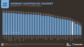 28
JAN
2021
SOURCES: KEPIOS (JAN 2021) BASED ON EXTRAPOLATIONS OF DATA PUBLISHED BY: THE ITU; LOCAL GOVERNMENT BODIES; GWI; GSMA INTELLIGENCE; EUROSTAT; APJII; CNNIC; THE U.N.
NOTE: VALUES HAVE BEEN CAPPED AT 99%. ADVISORY: INTERNET USER NUMBERS NO LONGER INCLUDE DATA SOURCED FROM SOCIAL MEDIA PLATFORMS. FIGURES ARE NOT COMPARABLE
WITH DATA PUBLISHED IN PREVIOUS REPORTS.
99.0%
98.1%
98.0%
97.0%
97.0%
96.0%
96.0%
95.7%
94.0%
94.0%
94.0%
93.0%
92.0%
91.0%
91.0%
91.0%
91.0%
90.0%
90.0%
90.0%
89.0%
89.0%
88.0%
85.0%
84.5%
84.2%
84.2%
83.7%
80.7%
80.0%
77.7%
75.0%
74.4%
73.7%
71.0%
70.3%
69.5%
68.0%
67.0%
65.2%
64.0%
59.5%
57.3%
50.0%
50.0%
45.0%
40.0%
U.A.E.
DENMARK
SWEDEN
SOUTH
KOREA
SWITZERLAND
NETHERLANDS
U.K.
SAUDI
ARABIA
CANADA
GERMANY
NEW
ZEALAND
JAPAN
HONG
KONG
BELGIUM
FRANCE
IRELAND
SPAIN
SINGAPORE
TAIWAN
U.S.A.
AUSTRALIA
AUSTRIA
ISRAEL
RUSSIA
POLAND
PORTUGAL
MALAYSIA
ITALY
ROMANIA
ARGENTINA
TURKEY
BRAZIL
MOROCCO
INDONESIA
MEXICO
VIETNAM
THAILAND
COLOMBIA
PHILIPPINES
CHINA
SOUTH
AFRICA
WORLDWIDE
EGYPT
GHANA
NIGERIA
INDIA
KENYA
PERCENTAGE OF THE TOTAL POPULATION THAT USES THE INTERNET
INTERNET ADOPTION BY COUNTRY
 