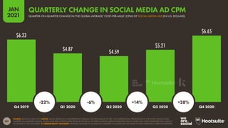 281
JAN
2021
$6.23
$4.87 $4.59
$5.21
$6.65
SOURCE: KENSHOO (JAN 2021). NOTES: VALUES ABOVE EACH BAR REPRESENT AVERAGE COST-PER-MILLE (COST PER 1,000 IMPRESSIONS). PERCENTAGES IN THE WHITE CIRCLES SHOW
QUARTER-ON-QUARTER CHANGE. VALUES HAVE BEEN EXTRAPOLATED FROM $7 BILLION IN AD SPEND ACROSS VARIOUS PUBLISHER SITES BY MORE THAN 3,000 ADVERTISER AND AGENCY
ACCOUNTS IN 150 COUNTRIES.  COMPARABILITY ADVISORY: KENSHOO RE-BASES ITS SAMPLE EACH QUARTER, SO VALUES MAY NOT MATCH THOSE PUBLISHED IN PREVIOUS REPORTS.
Q4 2019 Q1 2020 Q2 2020 Q3 2020 Q4 2020
-22% -6% +14% +28%
QUARTER-ON-QUARTER CHANGE IN THE GLOBAL AVERAGE ‘COST-PER-MILLE’ (CPM) OF SOCIAL MEDIA ADS (IN U.S. DOLLARS)
QUARTERLY CHANGE IN SOCIAL MEDIA AD CPM
 