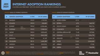 29
JAN
2021
SOURCES: KEPIOS (JAN 2021) BASED ON EXTRAPOLATIONS OF DATA PUBLISHED BY: THE ITU; LOCAL GOVERNMENT BODIES; GWI; GSMA INTELLIGENCE; EUROSTAT; APJII; CNNIC; THE U.N.
*NOTES: VALUES HAVE BEEN CAPPED AT 99%. ONLY INCLUDES COUNTRIES AND TERRITORIES WITH POPULATIONS OF AT LEAST 50,000 PEOPLE. ADVISORY: INTERNET USER NUMBERS NO
LONGER INCLUDE DATA SOURCED FROM SOCIAL MEDIA PLATFORMS. FIGURES ARE NOT COMPARABLE WITH DATA PUBLISHED IN PREVIOUS REPORTS.
LOWEST LEVELS OF INTERNET ADOPTION
HIGHEST LEVELS OF INTERNET ADOPTION
# HIGHEST ADOPTION % POP. № OF USERS # LOWEST ADOPTION % POP. № OF USERS
01= BAHRAIN 99.0%* 1,707,533
01= ICELAND 99.0%* 338,880
01= KUWAIT 99.0%* 4,256,466
01= NORWAY 99.0%* 5,388,956
01= QATAR 99.0%* 2,876,630
01= U.A.E. 99.0%* 9,841,208
07 BERMUDA 98.4% 61,169
08 DENMARK 98.1% 5,689,589
09 SWEDEN 98.0% 9,927,075
10 ARUBA 97.2% 103,953
215 NORTH KOREA <0.1% [INTERNET BLOCKED]
214 ERITREA 6.9% 248,199
213 SOUTH SUDAN 8.0% 900,716
212 COMOROS 8.5% 74,537
211 CENTRAL AFRICAN REP. 11.4% 557,085
210 SOMALIA 12.1% 1,954,774
209 BURUNDI 13.3% 1,606,122
208 NIGER 13.6% 3,363,848
207 KIRIBATI 14.6% 17,558
206 LIBERIA 14.9% 760,994
COUNTRIES AND TERRITORIES* WITH THE HIGHEST AND LOWEST LEVELS OF INTERNET ADOPTION
INTERNET ADOPTION RANKINGS
 
