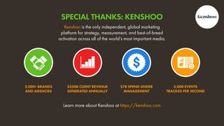 Learn more about Kenshoo at https://kenshoo.com
2,000+ BRANDS
AND AGENCIES
$350B CLIENT REVENUE
GENERATED ANNUALLY
$7B SPEND UNDER
MANAGEMENT
5,000 EVENTS
TRACKED PER SECOND
Kenshoo is the only independent, global marketing
platform for strategy, measurement, and best-of-breed
activation across all of the world’s most important media.
SPECIAL THANKS: KENSHOO
 