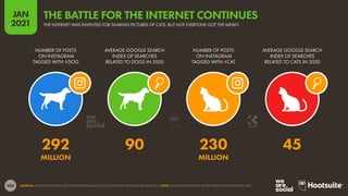 300
JAN
2021
SOURCES: PUBLICLY DISPLAYED DATA ON INSTAGRAM (JAN 2021); GOOGLE TRENDS (ACCESSED JAN 2021). NOTE: GOOGLE TRENDS DATA IS FOR SEARCHES THROUGHOUT 2020.
NUMBER OF POSTS
ON INSTAGRAM
TAGGED WITH #DOG
AVERAGE GOOGLE SEARCH
INDEX OF SEARCHES
RELATED TO DOGS IN 2020
NUMBER OF POSTS
ON INSTAGRAM
TAGGED WITH #CAT
AVERAGE GOOGLE SEARCH
INDEX OF SEARCHES
RELATED TO CATS IN 2020
292 90 230 45
MILLION MILLION
THE INTERNET WAS INVENTED FOR SHARING PICTURES OF CATS, BUT NOT EVERYONE GOT THE MEMO
THE BATTLE FOR THE INTERNET CONTINUES
 
