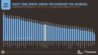35
JAN
2021
SOURCE: GWI (Q3 2020). FIGURES REPRESENT THE FINDINGS OF A BROAD GLOBAL SURVEY OF INTERNET USERS AGED 16 TO 64. SEE GLOBALWEBINDEX.COM FOR MORE DETAILS.
05:54
05:17
05:07
05:04
05:02
04:58
04:55
04:55
04:52
04:39
04:36
04:25
04:20
04:20
04:19
04:04
04:03
03:56
03:45
03:44
03:40
03:39
03:36
03:29
03:24
03:18
03:13
03:10
03:07
02:58
02:57
02:56
02:48
02:46
02:45
02:45
02:44
02:42
02:36
02:25
02:24
02:22
02:17
02:14
02:05
02:03
01:37
PHILIPPINES
BRAZIL
THAILAND
INDONESIA
COLOMBIA
KENYA
NIGERIA
SOUTH
AFRICA
ARGENTINA
MEXICO
MALAYSIA
SAUDI
ARABIA
EGYPT
GHANA
TURKEY
TAIWAN
U.A.E.
MOROCCO
INDIA
ROMANIA
SINGAPORE
WORLDWIDE
HONG
KONG
RUSSIA
ISRAEL
VIETNAM
U.S.A.
CHINA
PORTUGAL
ITALY
POLAND
IRELAND
SPAIN
SOUTH
KOREA
NEW
ZEALAND
SWEDEN
U.K.
CANADA
AUSTRALIA
NETHERLANDS
AUSTRIA
SWITZERLAND
FRANCE
GERMANY
BELGIUM
DENMARK
JAPAN
AVERAGE AMOUNT OF TIME PER DAY THAT INTERNET USERS AGED 16 TO 64 SPEND USING THE INTERNET VIA MOBILE PHONES
DAILY TIME SPENT USING THE INTERNET VIA MOBILES
 