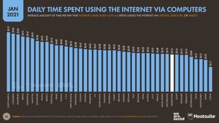 36
JAN
2021
SOURCE: GWI (Q3 2020). FIGURES REPRESENT THE FINDINGS OF A BROAD GLOBAL SURVEY OF INTERNET USERS AGED 16 TO 64. SEE GLOBALWEBINDEX.COM FOR MORE DETAILS.
05:12
05:05
05:02
04:51
04:47
04:41
04:26
04:23
04:22
04:12
04:03
04:03
03:58
03:55
03:48
03:47
03:44
03:42
03:41
03:39
03:38
03:37
03:37
03:34
03:30
03:29
03:24
03:23
03:23
03:22
03:21
03:20
03:19
03:19
03:16
03:16
03:13
03:13
03:04
02:51
02:51
02:47
02:11
SOUTH
AFRICA
COLOMBIA
PHILIPPINES
BRAZIL
ARGENTINA
MALAYSIA
SINGAPORE
RUSSIA
MEXICO
PORTUGAL
ISRAEL
TAIWAN
U.S.A.
NEW
ZEALAND
INDONESIA
POLAND
CANADA
ROMANIA
U.K.
HONG
KONG
THAILAND
AUSTRALIA
TURKEY
IRELAND
SWEDEN
VIETNAM
ITALY
BELGIUM
SPAIN
AUSTRIA
U.A.E.
FRANCE
SAUDI
ARABIA
SWITZERLAND
WORLDWIDE
EGYPT
DENMARK
GERMANY
NETHERLANDS
INDIA
SOUTH
KOREA
JAPAN
CHINA
AVERAGE AMOUNT OF TIME PER DAY THAT INTERNET USERS AGED 16 TO 64 SPEND USING THE INTERNET VIA LAPTOPS, DESKTOPS, OR TABLETS
DAILY TIME SPENT USING THE INTERNET VIA COMPUTERS
 