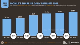37
JAN
2021
37.7% 39.1%
45.6%
49.4% 50.8% 52.8%
SOURCE: GWI (Q3 2015 – Q3 2020). FIGURES REPRESENT THE FINDINGS OF A BROAD GLOBAL SURVEY OF INTERNET USERS AGED 16 TO 64. SEE GLOBALWEBINDEX.COM FOR MORE DETAILS.
NOTE: GROWTH FIGURES SHOWN IN THE WHITE CIRCLES REPRESENT RELATIVE YEAR-ON-YEAR GROWTH, NOT THE ABSOLUTE CHANGE.
Q3 2015 Q3 2016 Q3 2017 Q3 2018 Q3 2019 Q3 2020
+3.9% +16.5% +8.3% +2.9% +3.9%
DAILY TIME THAT INTERNET USERS AGED 16 TO 64 SPEND USING THE INTERNET VIA MOBILE DEVICES AS A PERCENTAGE OF TOTAL DAILY INTERNET TIME
MOBILE’S SHARE OF DAILY INTERNET TIME
 