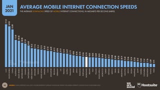 40
JAN
2021
SOURCE: OOKLA SPEEDTEST (JAN 2021). FIGURES REPRESENT AVERAGE DOWNLOAD SPEEDS FOR MOBILE INTERNET CONNECTIONS IN DECEMBER 2020.
177.52
169.03
155.89
112.68
109.48
100.98
97.39
89.89
78.53
77.16
74.14
72.13
70.43
67.33
66.82
63.15
60.96
59.19
56.44
56.22
51.75
48.86
46.96
45.93
43.36
42.70
40.83
40.83
40.09
38.95
36.68
34.79
34.51
32.08
29.88
29.26
28.19
25.60
25.06
24.24
22.50
20.42
18.40
17.61
17.26
13.89
12.91
U.A.E.
SOUTH
KOREA
CHINA
AUSTRALIA
SAUDI
ARABIA
NETHERLANDS
CANADA
SWITZERLAND
NEW
ZEALAND
DENMARK
TAIWAN
HONG
KONG
SWEDEN
U.S.A.
SINGAPORE
BELGIUM
GERMANY
U.K.
FRANCE
AUSTRIA
THAILAND
SPAIN
JAPAN
ROMANIA
PORTUGAL
WORLDWIDE
IRELAND
ITALY
POLAND
SOUTH
AFRICA
MOROCCO
TURKEY
VIETNAM
MEXICO
ISRAEL
BRAZIL
ARGENTINA
MALAYSIA
KENYA
RUSSIA
PHILIPPINES
EGYPT
NIGERIA
COLOMBIA
INDONESIA
GHANA
INDIA
THE AVERAGE DOWNLOAD SPEED OF MOBILE INTERNET CONNECTIONS, IN MEGABITS PER SECOND (MBPS)
AVERAGE MOBILE INTERNET CONNECTION SPEEDS
 