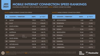 41
JAN
2021
SOURCE: OOKLA SPEEDTEST (JAN 2021). FIGURES REPRESENT AVERAGE DOWNLOAD SPEEDS FOR MOBILE INTERNET CONNECTIONS IN DECEMBER 2020, WITH COMPARISONS TO AVERAGE
MOBILE DOWNLOAD SPEEDS IN DECEMBER 2019. *NOTE: ONLY INCLUDES COUNTRIES AND TERRITORIES WITH POPULATIONS OF AT LEAST 50,000 PEOPLE FOR WHICH RELEVANT DATA ARE
AVAILABLE IN JANUARY 2021.
FASTEST MOBILE INTERNET CONNECTION SPEEDS SLOWEST MOBILE INTERNET CONNECTION SPEEDS
# COUNTRY / TERRITORY MBPS ▲ Y-O-Y # COUNTRY / TERRITORY MBPS ▲ Y-O-Y
01 QATAR 178.01 +124.7%
02 U.A.E. 177.52 +104.6%
03 SOUTH KOREA 169.03 +63.8%
04 CHINA 155.89 +130.2%
05 AUSTRALIA 112.68 +66.5%
06 KUWAIT 110.59 +137.7%
07 SAUDI ARABIA 109.48 +97.0%
08 NORWAY 105.79 +58.1%
09 NETHERLANDS 100.98 +50.5%
10 CANADA 97.39 +37.7%
139 AFGHANISTAN 6.62 -2.9%
138 VENEZUELA 7.48 -10.4%
137 PALESTINE 7.55 +22.4%
136 SUDAN 10.26 +19.3%
135 BANGLADESH 10.64 -1.5%
134 SOMALIA 11.39 -0.2%
133 ZAMBIA 11.42 -10.1%
132 UGANDA 12.52 -21.1%
131 TANZANIA 12.58 -1.0%
130 UZBEKISTAN 12.66 +33.1%
COUNTRIES AND TERRITORIES* WITH THE FASTEST AND SLOWEST MOBILE INTERNET CONNECTION SPEEDS
MOBILE INTERNET CONNECTION SPEED RANKINGS
 